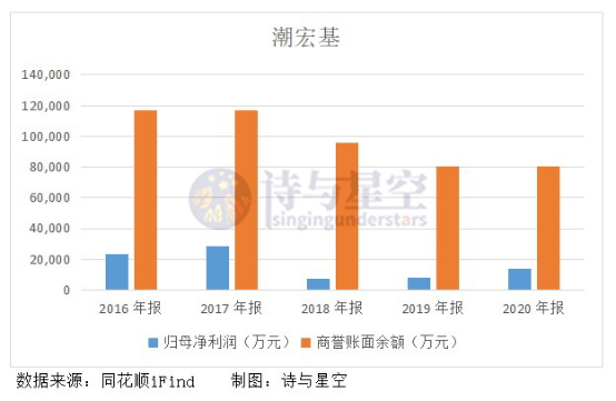 净利润包治百病的潮宏基，治不了穷