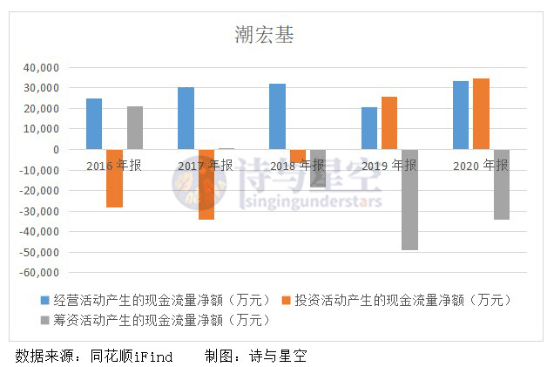 净利润包治百病的潮宏基，治不了穷