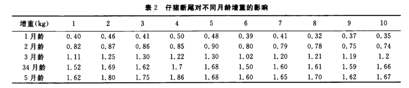 如果将这部分能量用于脂肪沉积,可以提高日增重2%-3%