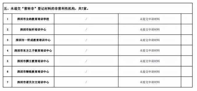 机构|深圳：学而思、新东方等变更办学范围，45家教培机构获&quot;营转非&quot;批复