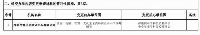 机构|深圳：学而思、新东方等变更办学范围，45家教培机构获&quot;营转非&quot;批复