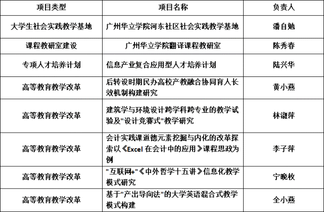 喜讯！广州华立学院一次斩获8项省级立项