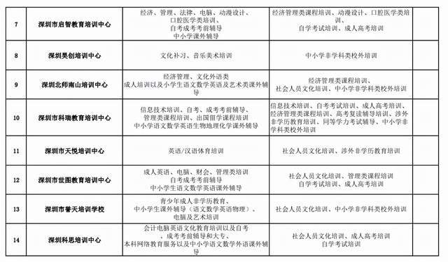 机构|深圳：学而思、新东方等变更办学范围，45家教培机构获&quot;营转非&quot;批复