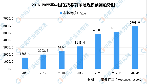 太阳集团官网登录入口2022年中邦正在线教训行业及其细分范畴墟市范畴预测理解