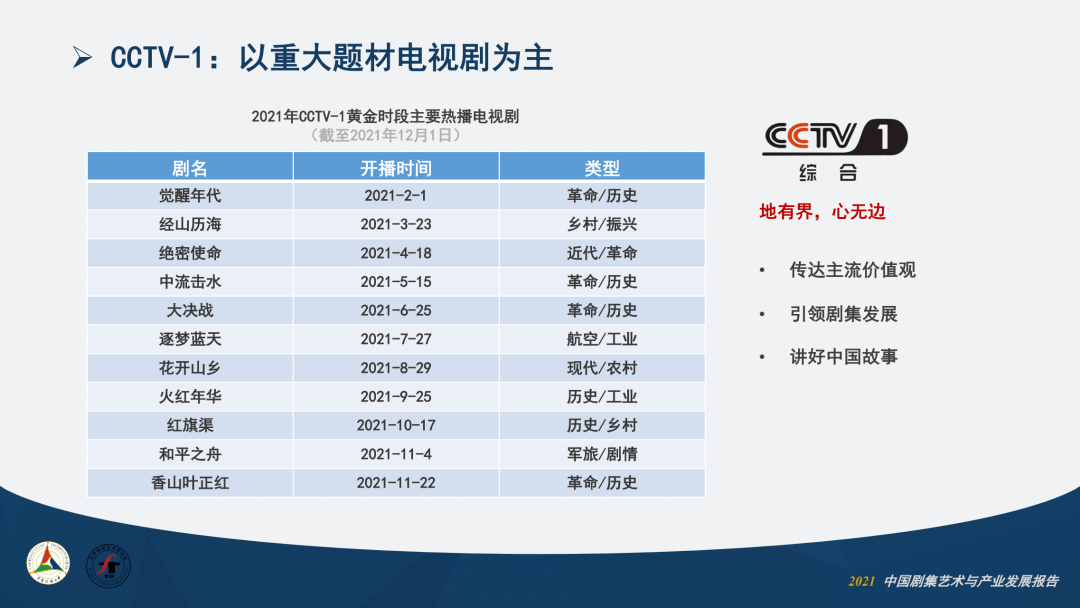 卫视|2021中国剧集艺术年报①：产业篇丨之媒独家首发