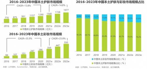 品牌本土美妆市场突破千亿，M19等国货美妆品牌快速崛起!