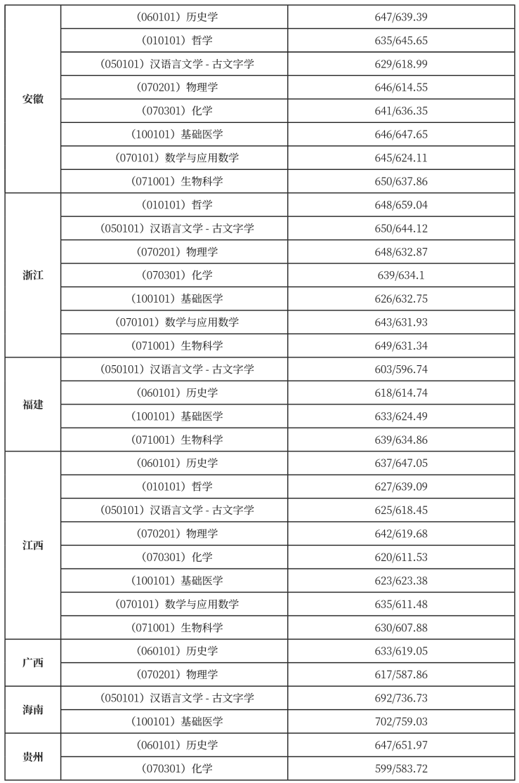 东南录取分数线大学2024_东南录取分数线大学2024年_东南大学录取分数线2024