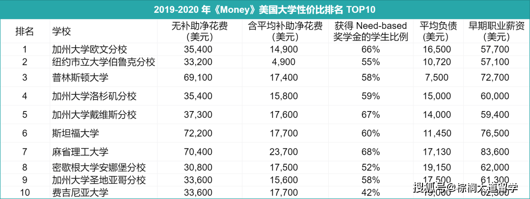 大学|2020-2021年美国大学性价比排名大洗牌，性价比之王花落谁家？