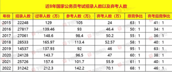 试卷|2022国考笔试出成绩分数走低难度加大