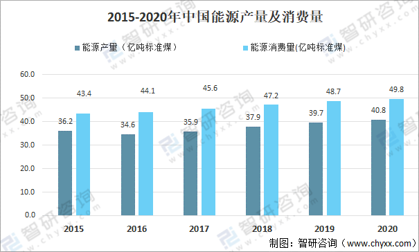 2021年中国能源产量及消费量情况分析：一次性能源，同比增长2.7%[图]