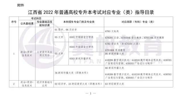 《江西省2022年普通高校专升本考试对应专业（类）指导目录》发布