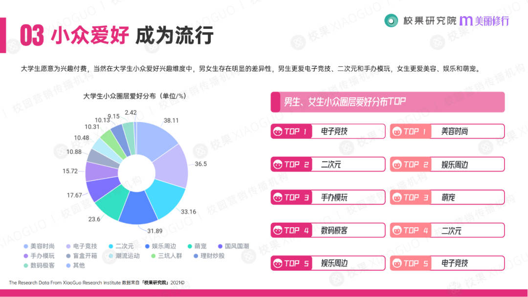 科技|美丽修行x校果科技丨2021大学生消费行为洞察报告