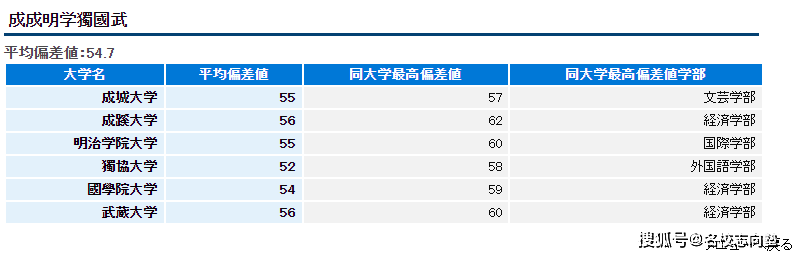 卷不动了 日本私立 保底 院校推荐 大学 学部 成城