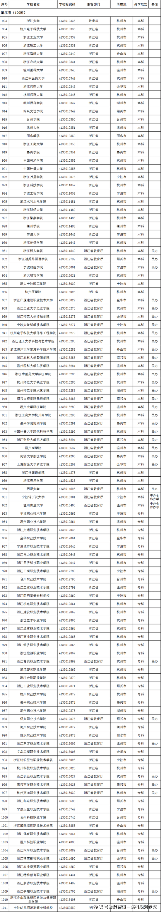 海南省|2022高考志愿填报：这名单上没有的院校99.9%都是野鸡大学！