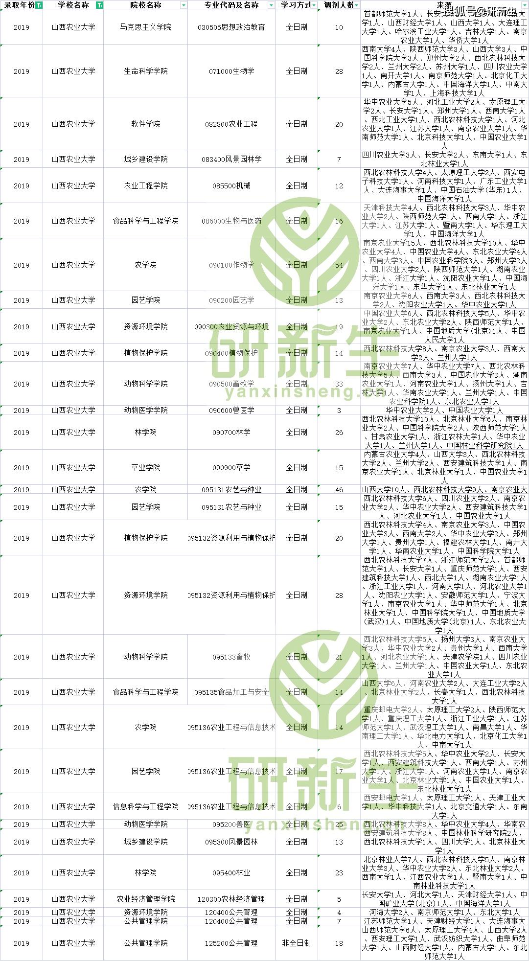 往年山西农业大学这些专业、学院有调剂名额，快来看看！