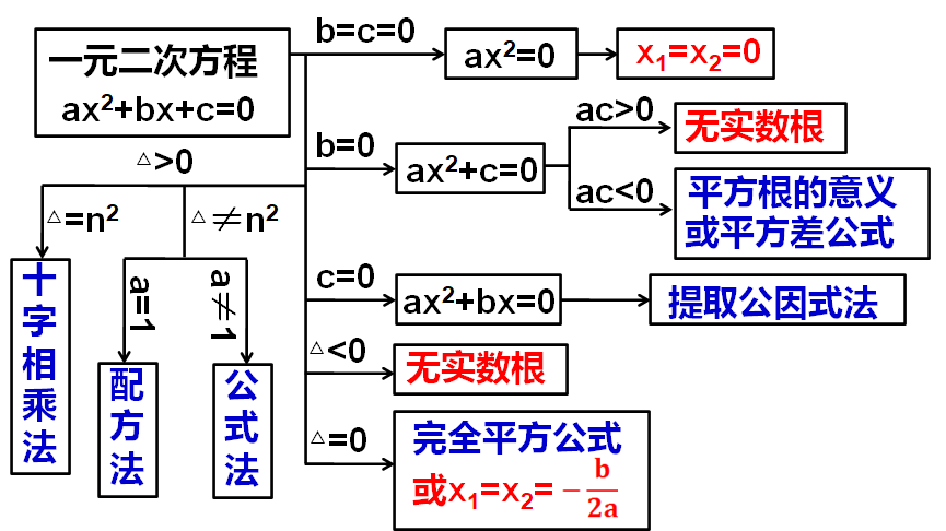 用适当的方法解一元二次方程 是非常重要的数学知识 一定要学好 解得 公式 Ax