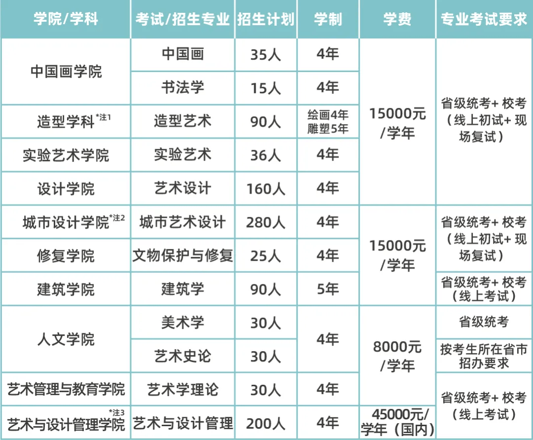 2022年度拟定招生计划如下:第三章 招生计划第七条中央美术学院招生处