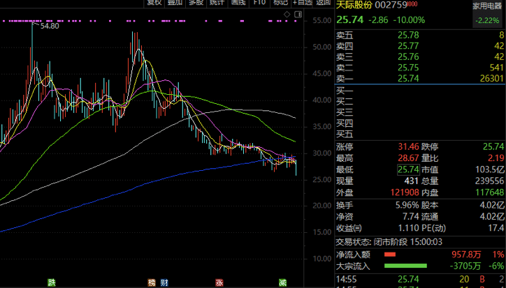 房企股价跌40% f26c8937ea684b73a850c0f97c545a52.png