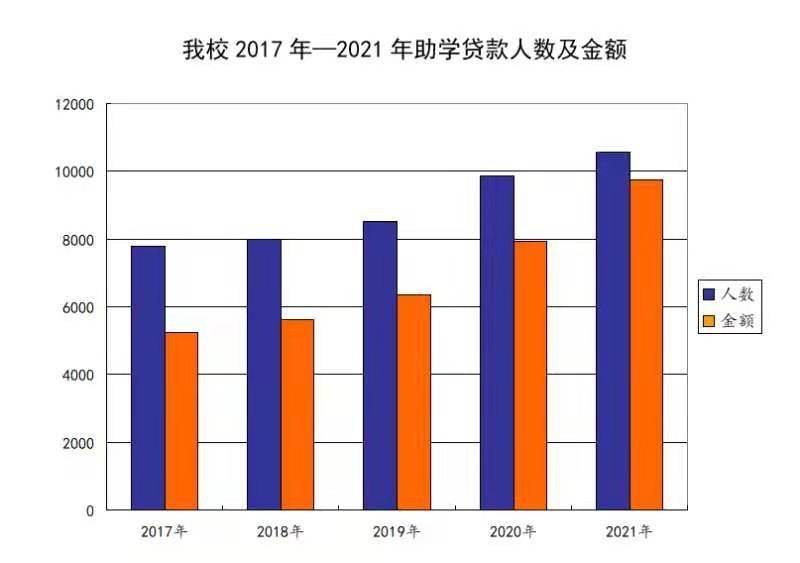 暖河南大學發放9700餘萬助學貸款學生還款率高於全省平均水平