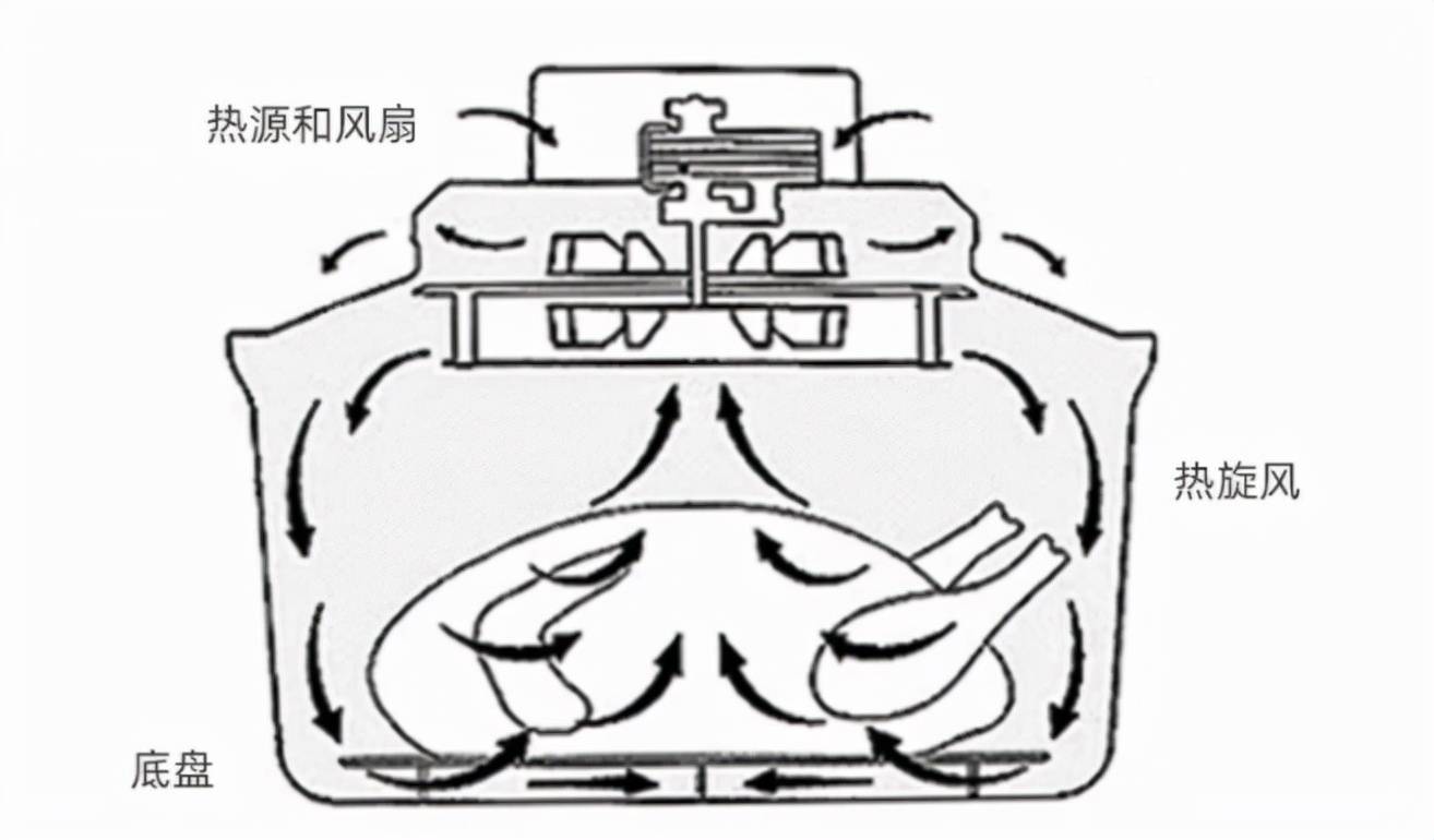 温度|空气炸锅制作的食物，真的更健康吗？想要健康使用，有2点建议