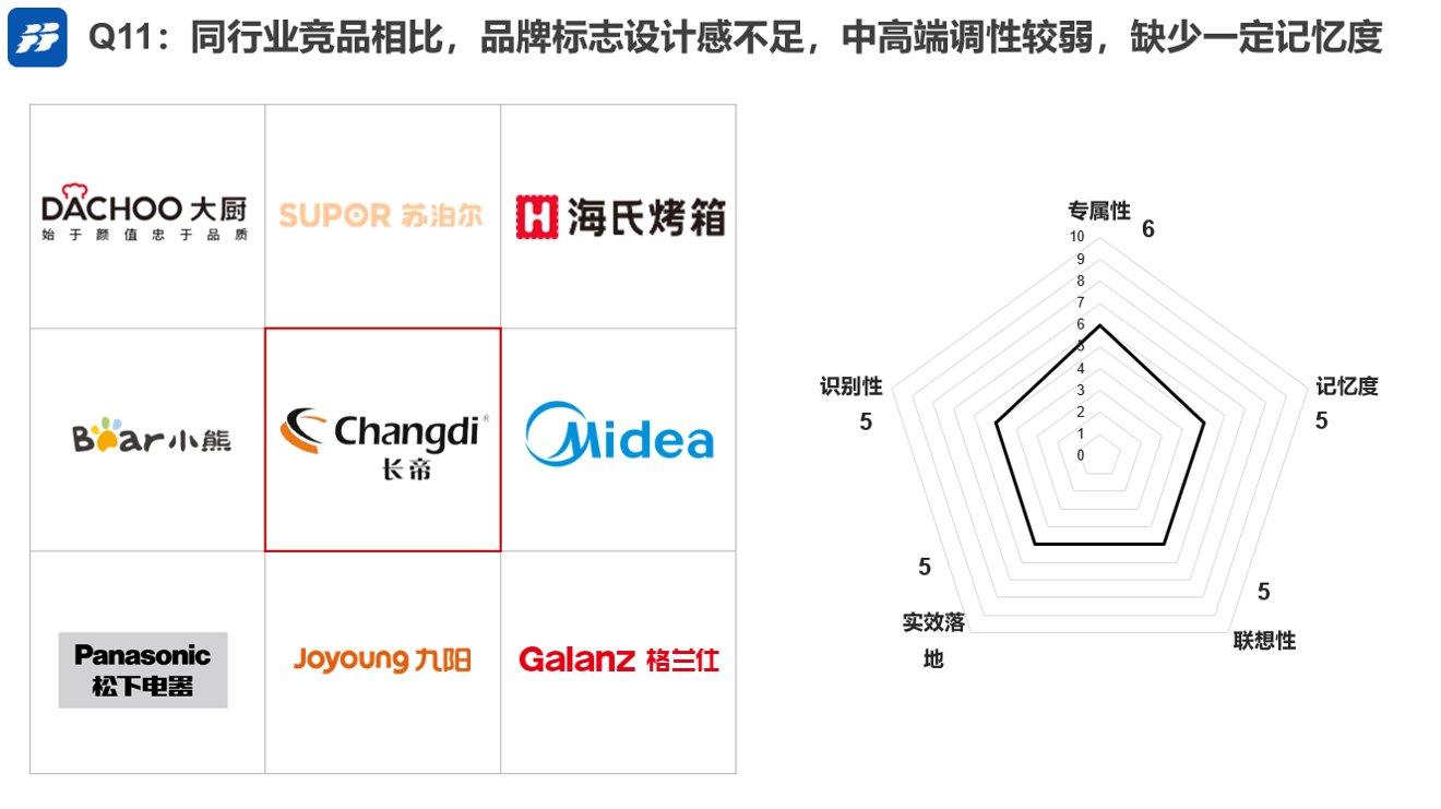 品牌|专业品牌全案咨询公司行舟品牌：系统诊断厨房品牌长帝烤箱