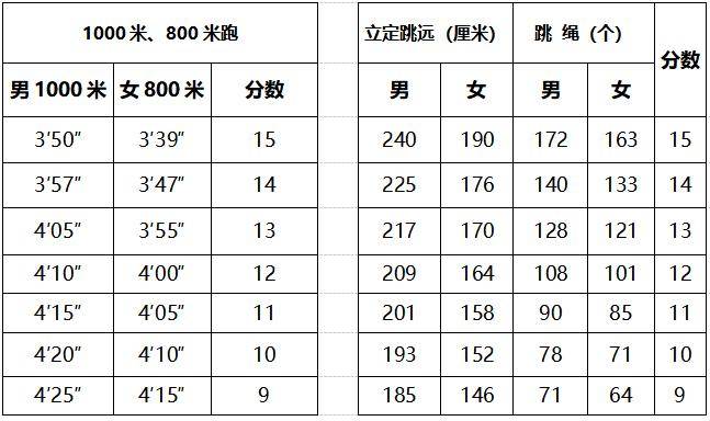 威海2022年中考體育內容定了長跑和跳繩必考內附評分標準