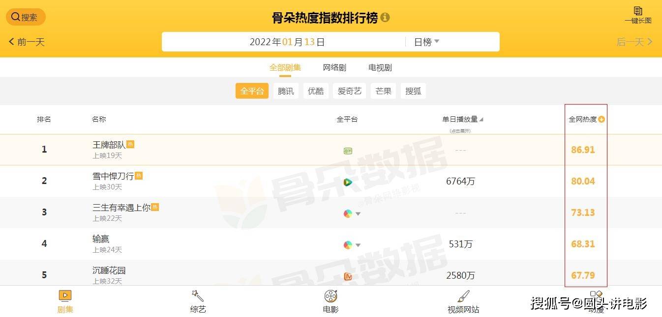 演技|电视剧全网热度榜Top5：《雪中悍刀行》第二，第一热度高达86.91