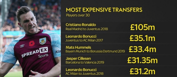 30岁以上球员转会费前5名博努奇两度上榜胡梅尔斯第3