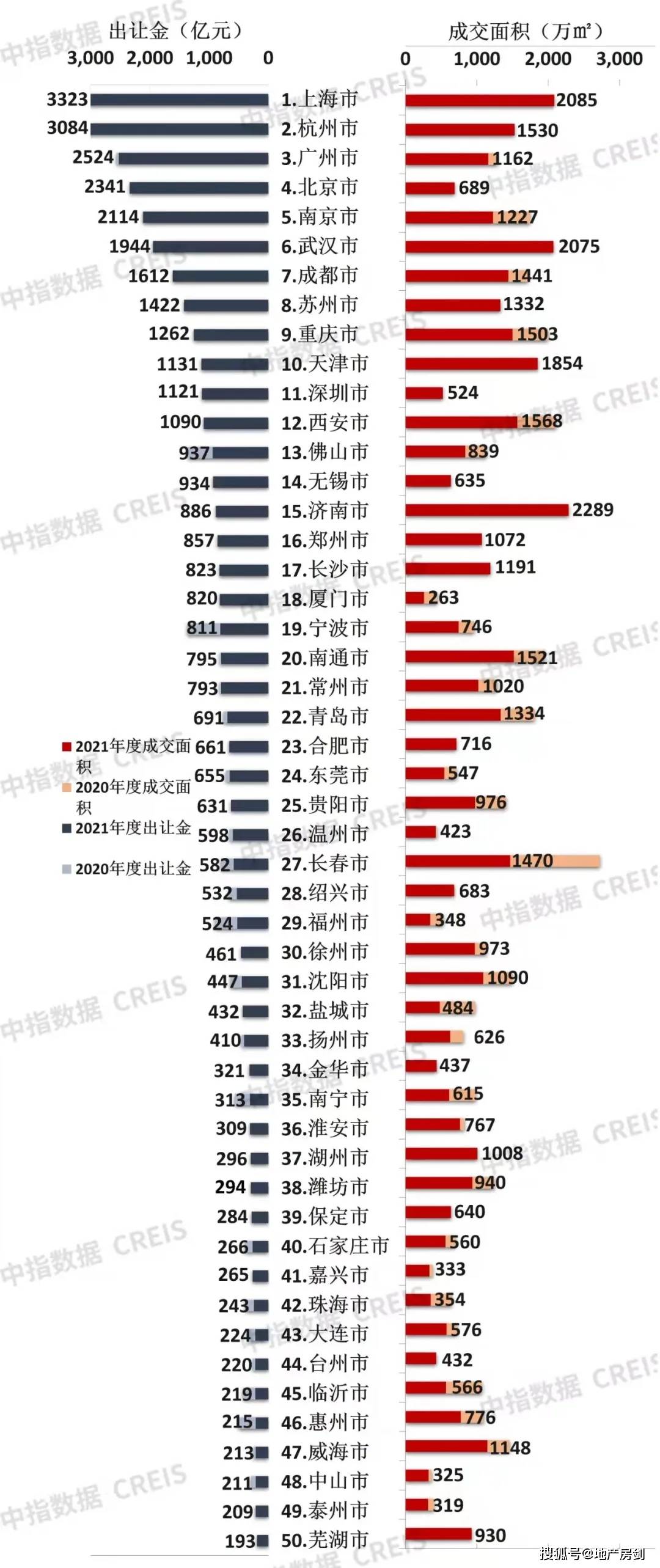 2021年西安卖地收入1090亿元！全国第12！