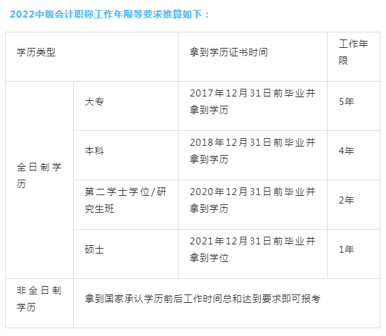 報考中級會計職稱的條件_中級職稱報考會計條件是什么_中級職稱報考會計條件要求