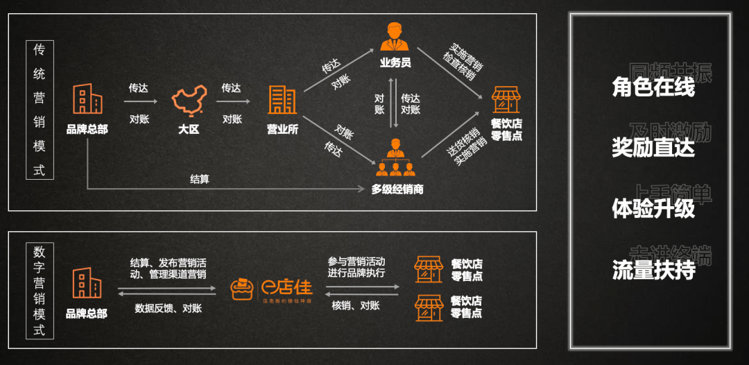 惠合科技调味品牌线下渠道全链路数字营销解决方案