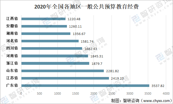 2020中国一般公共预算教育经费发展概况一般公共预算教育经费为