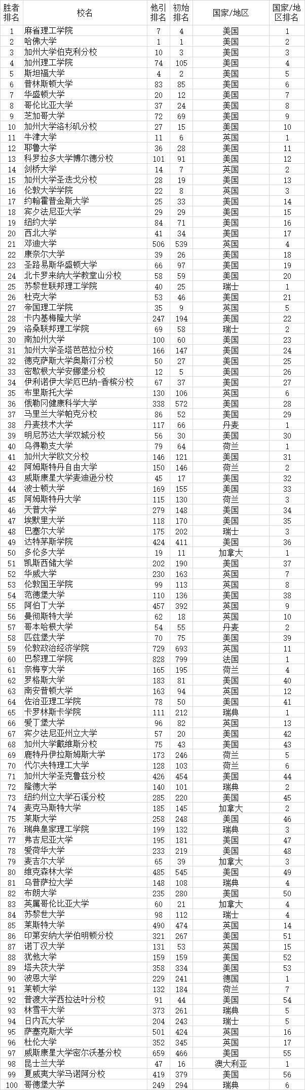 武书连|武书连2021全世界4000所大学胜者排名 --基于大学论文引用的研究结果