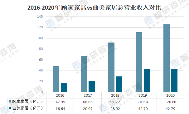 雷竞技官网 雷竞技APP2020年中国家居建材行业发展规模及家居重点企业对比分析：顾家vs曲美(图3)