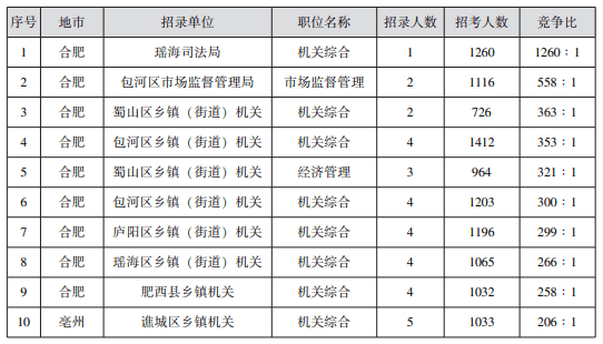 地市|17地市分数线！2022年安徽省考职位分析来啦