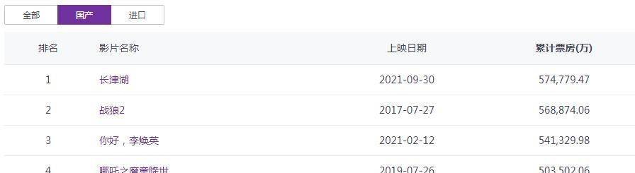 吴京|中国影史票房前五《长津湖》登顶 战狼2 你好李焕英 分列二三位