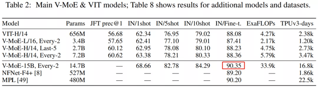 150亿参数，谷歌开源了史上最大视觉模型V-MoE的全部代码