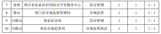 地市|17地市分数线！2022年安徽省考职位分析来啦