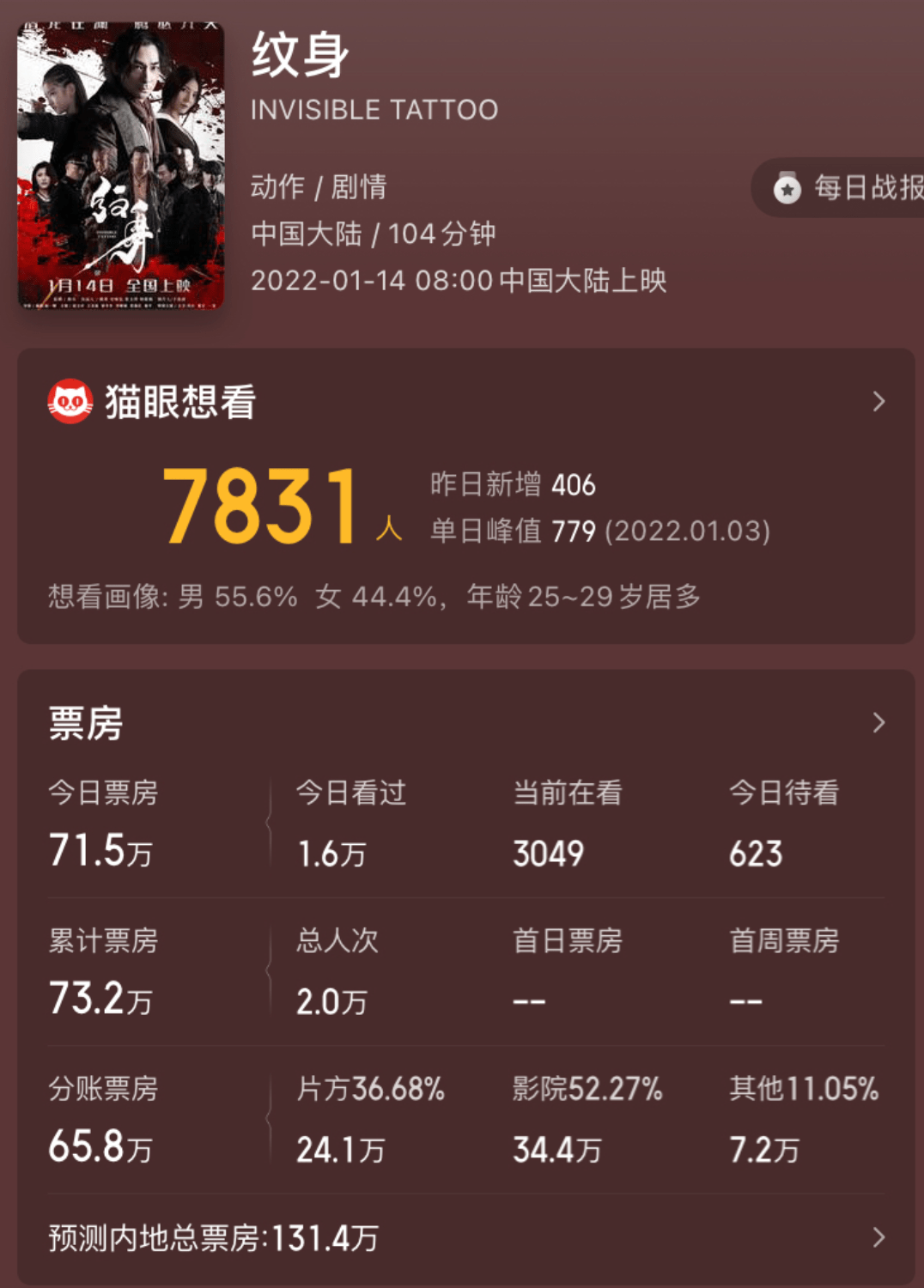 赵文卓新片遇冷?上映首日票房仅71.5万,《黑客帝国4》领跑