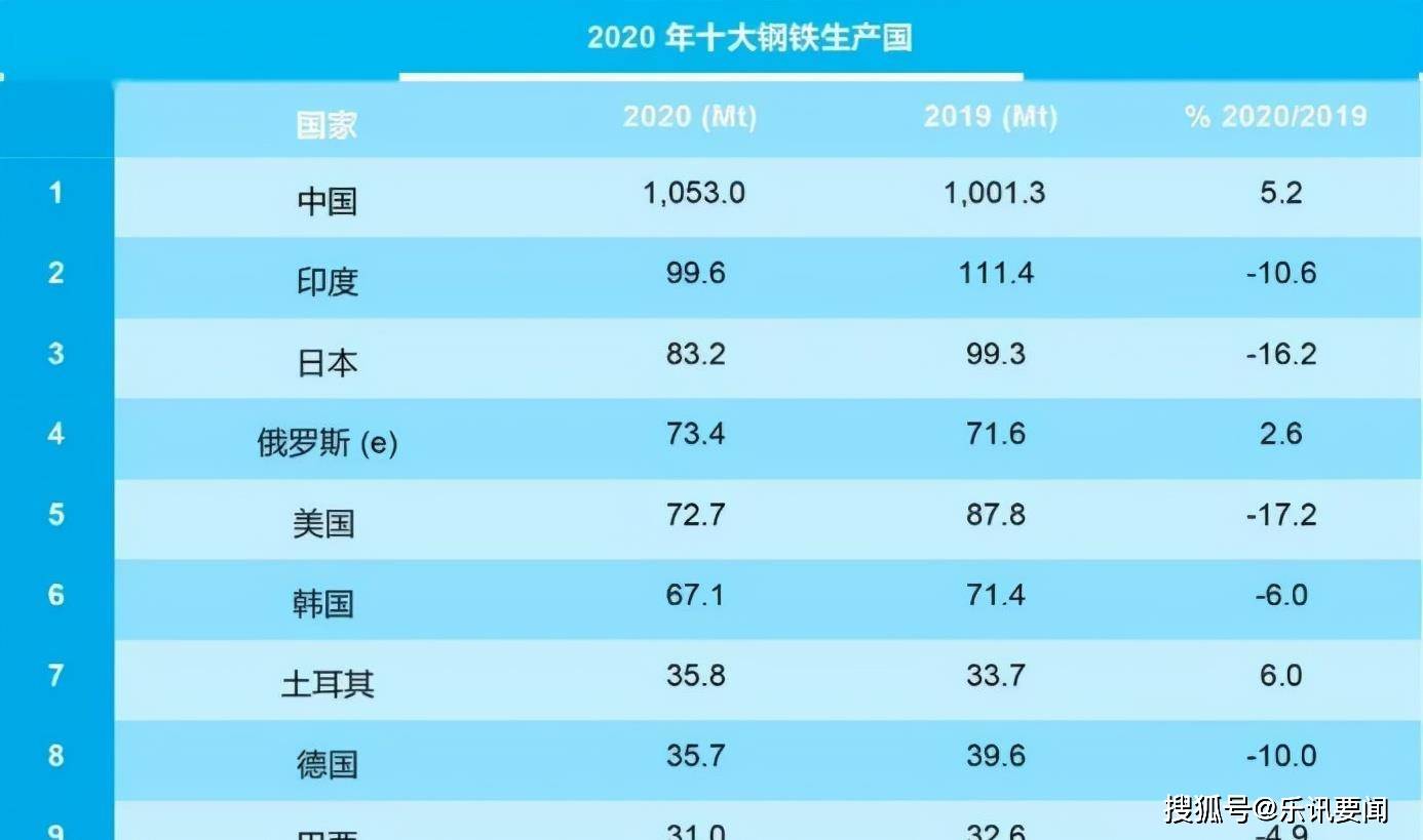 万博体育app             印度钢铁：工业化起步超中国6倍，为何现在不及中国十分之一？