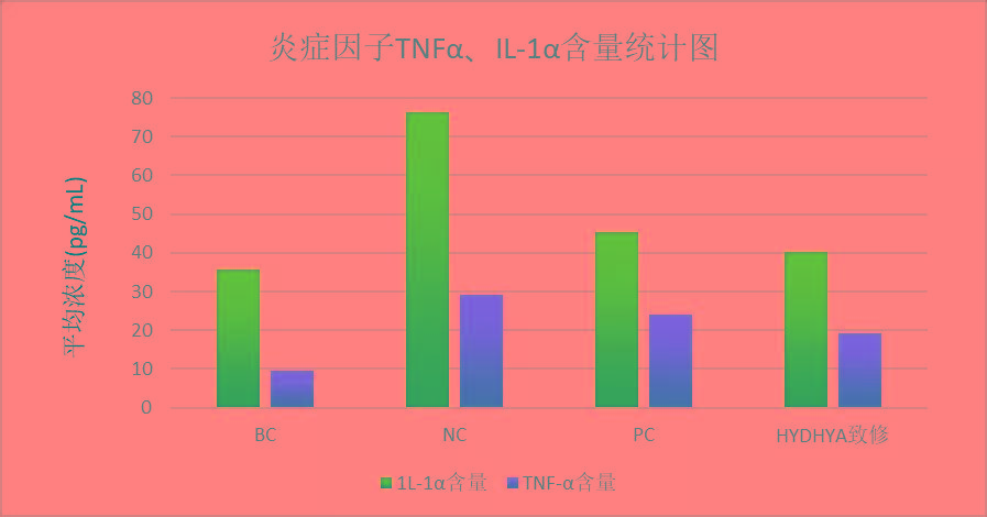 功效水解小分子透明质酸钠-舒敏抗炎修复效果研究