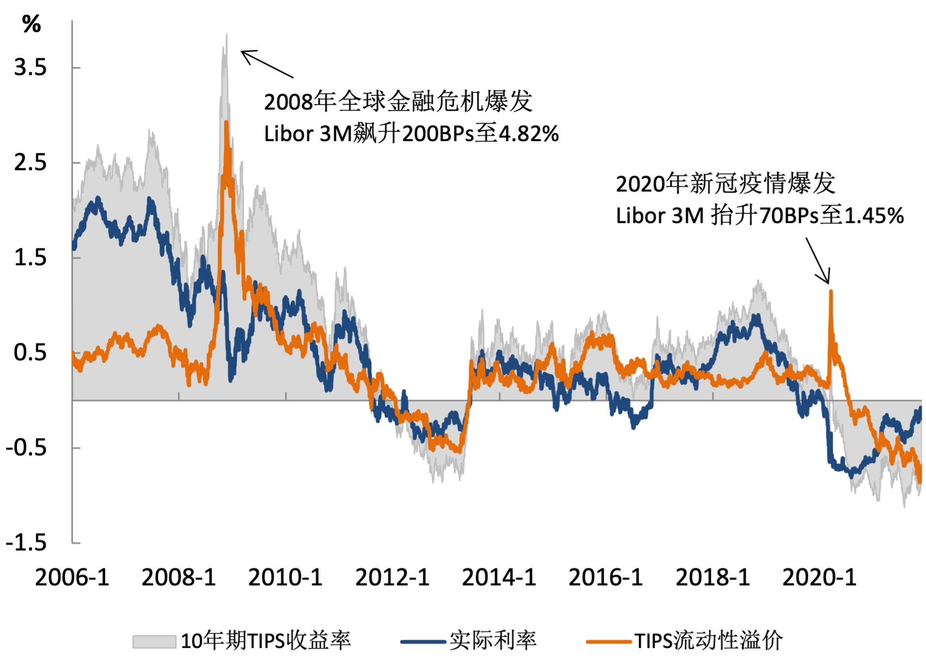 如何解读TIPS收益率？_搜狐网