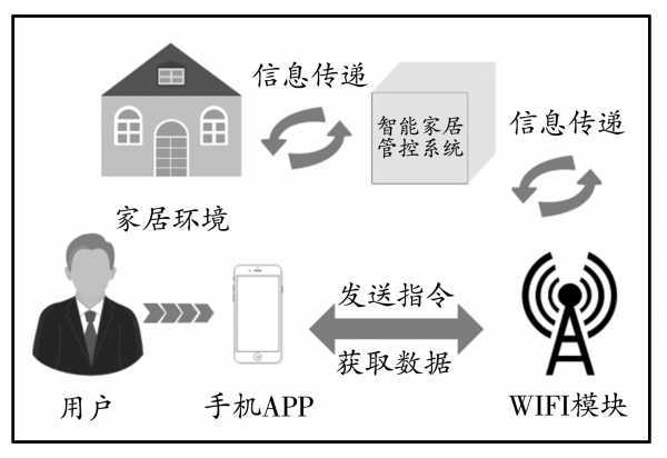 基于esp8266wifi网络控制和机智云的智能家居管控