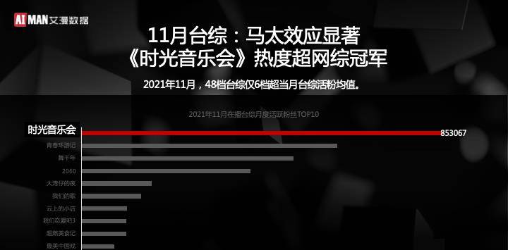 数据|2021年11月艾漫数据综艺月度大盘报告：在播数量下降 平均口碑扭转