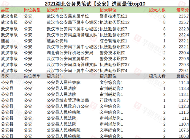 湖北省|平均竞争比53:1！湖北省考近三年考情考务汇总