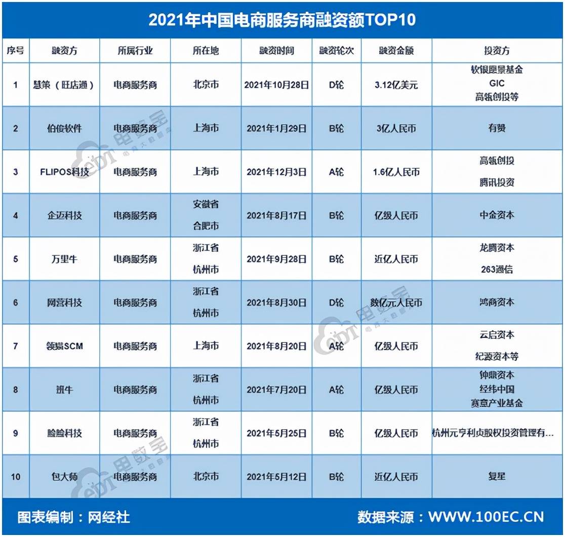 电商服务商年度报告：融资超44亿元 同天博电竞APP比大增近四成(图5)