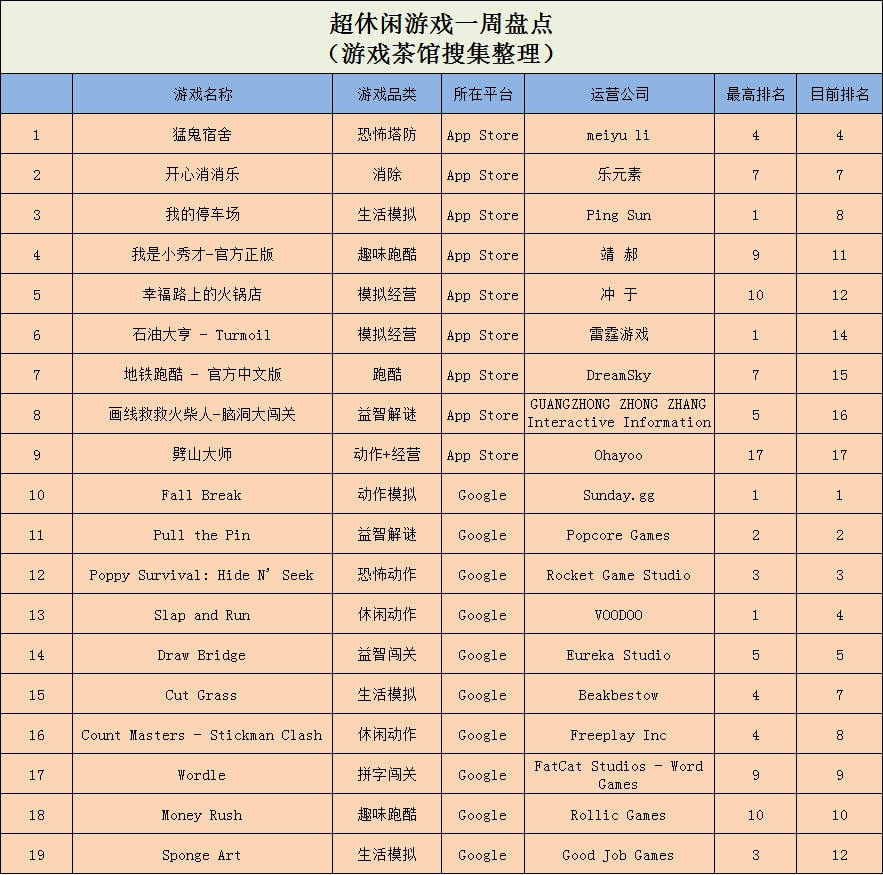 Ohayoo|《躺平发育》多平台登顶，Ohayoo又一款新游上榜 | 休闲新游周报