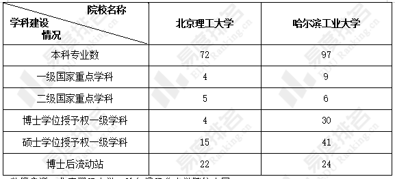 经费|北京理工大学、哈尔滨工业大学本科教学质量哪个更强？