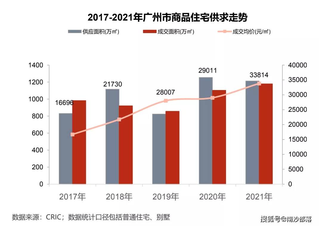 令人惊讶2021年南沙新房成交量竟然排名全市第三