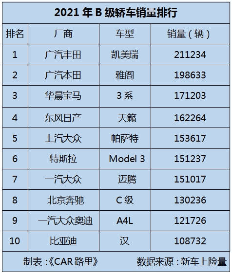 b型轿车销量排行2021_2021年B级轿车销量:凯美瑞第一,天籁增幅最大,汉成功上榜